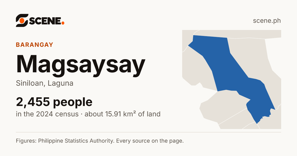 Magsaysay, Siniloan, barangay: 2,455 people in the 2024 census