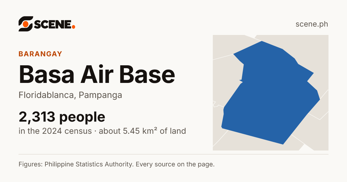 Basa Air Base, Floridablanca, barangay: 2,313 people in the 2024 census
