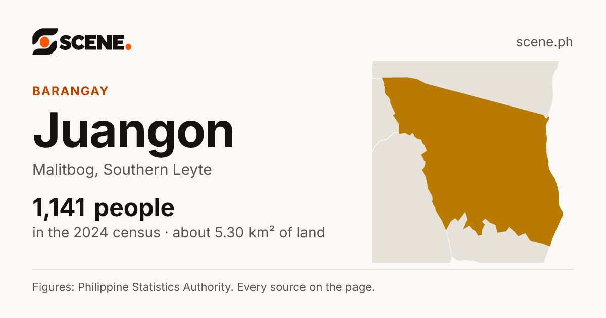 Juangon, Malitbog, barangay: 1,141 people in the 2024 census
