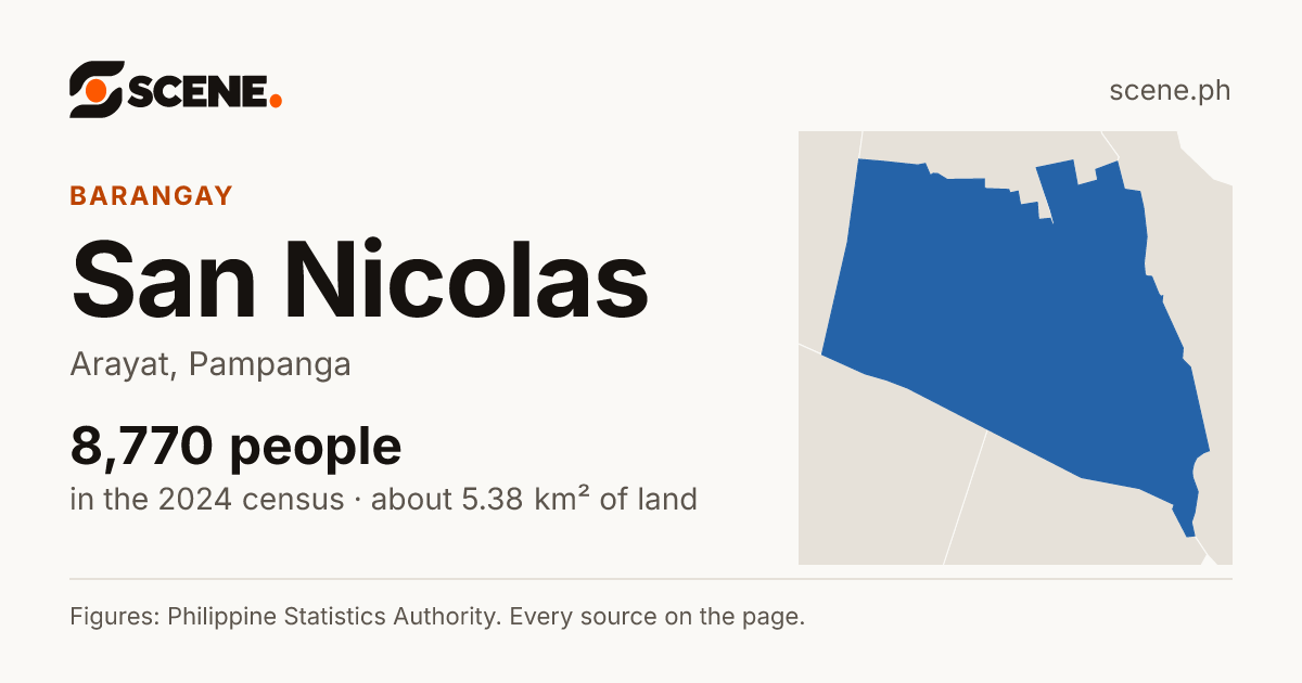 San Nicolas, Arayat, barangay: 8,770 people in the 2024 census