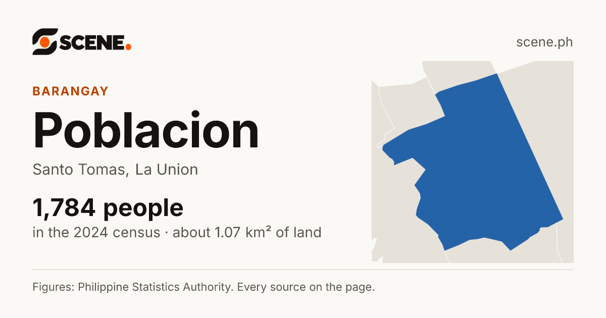 Poblacion, Santo Tomas, barangay: 1,784 people in the 2024 census