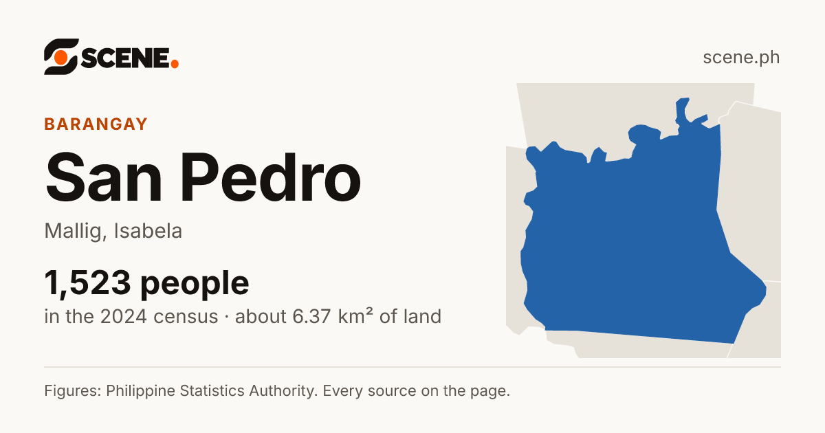 San Pedro, Mallig, barangay: 1,523 people in the 2024 census