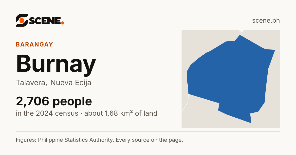 Burnay, Talavera, barangay: 2,706 people in the 2024 census