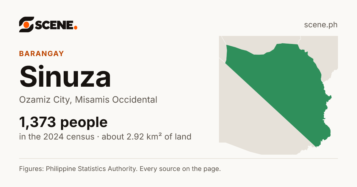 Sinuza, Ozamiz City, barangay: 1,373 people in the 2024 census