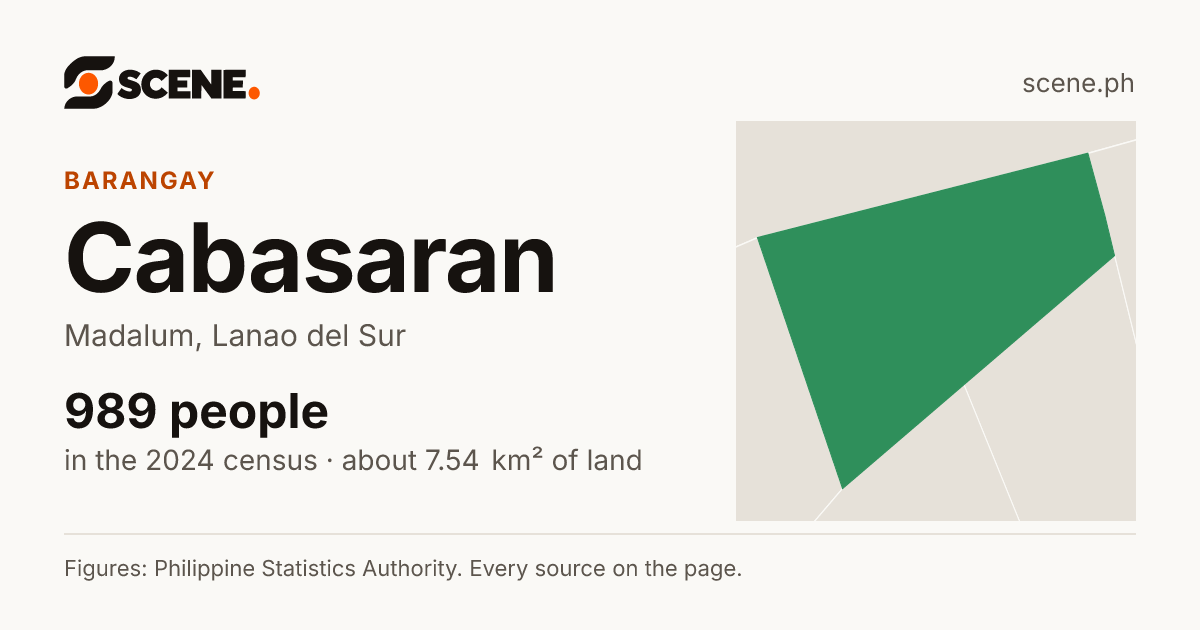 Cabasaran, Madalum, barangay: 989 people in the 2024 census