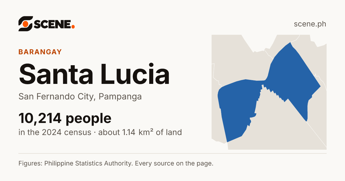 Santa Lucia, San Fernando City, barangay: 10,214 people in the 2024 census