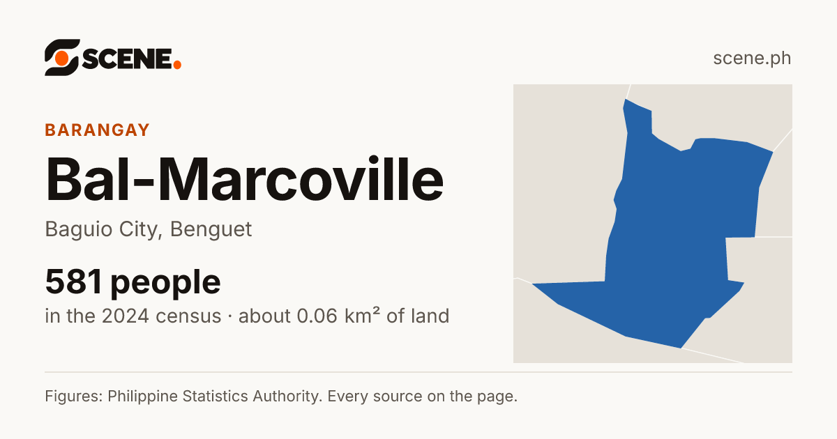 Bal-Marcoville, Baguio City, barangay: 581 people in the 2024 census