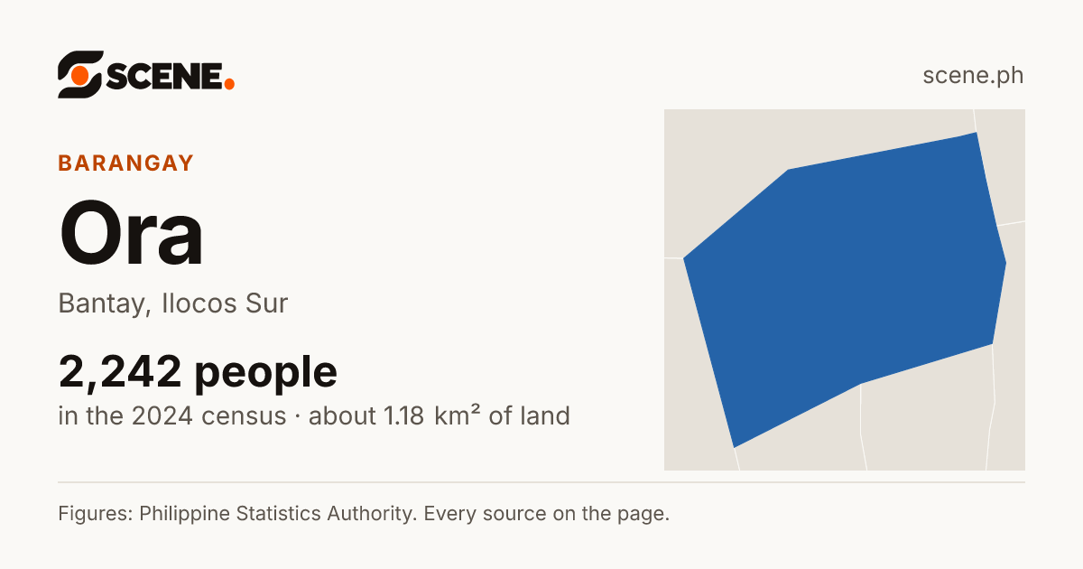 Ora, Bantay, barangay: 2,242 people in the 2024 census