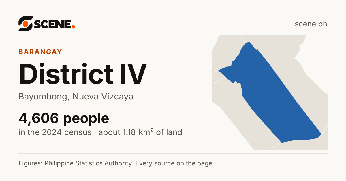 District IV, Bayombong, barangay: 4,606 people in the 2024 census