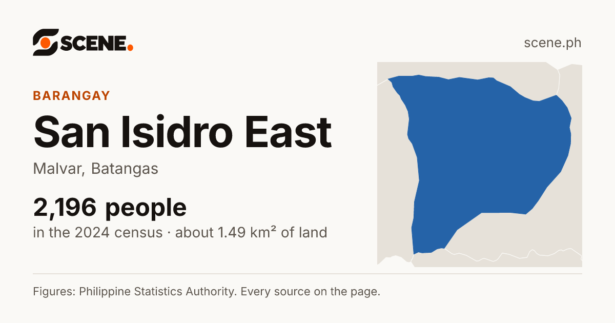 San Isidro East, Malvar, barangay: 2,196 people in the 2024 census