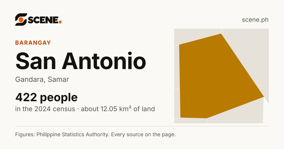 San Antonio, Gandara, barangay: 422 people in the 2024 census