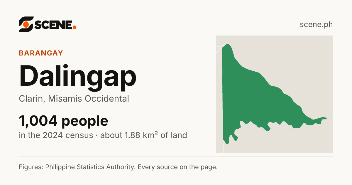 Dalingap, Clarin, barangay: 1,004 people in the 2024 census