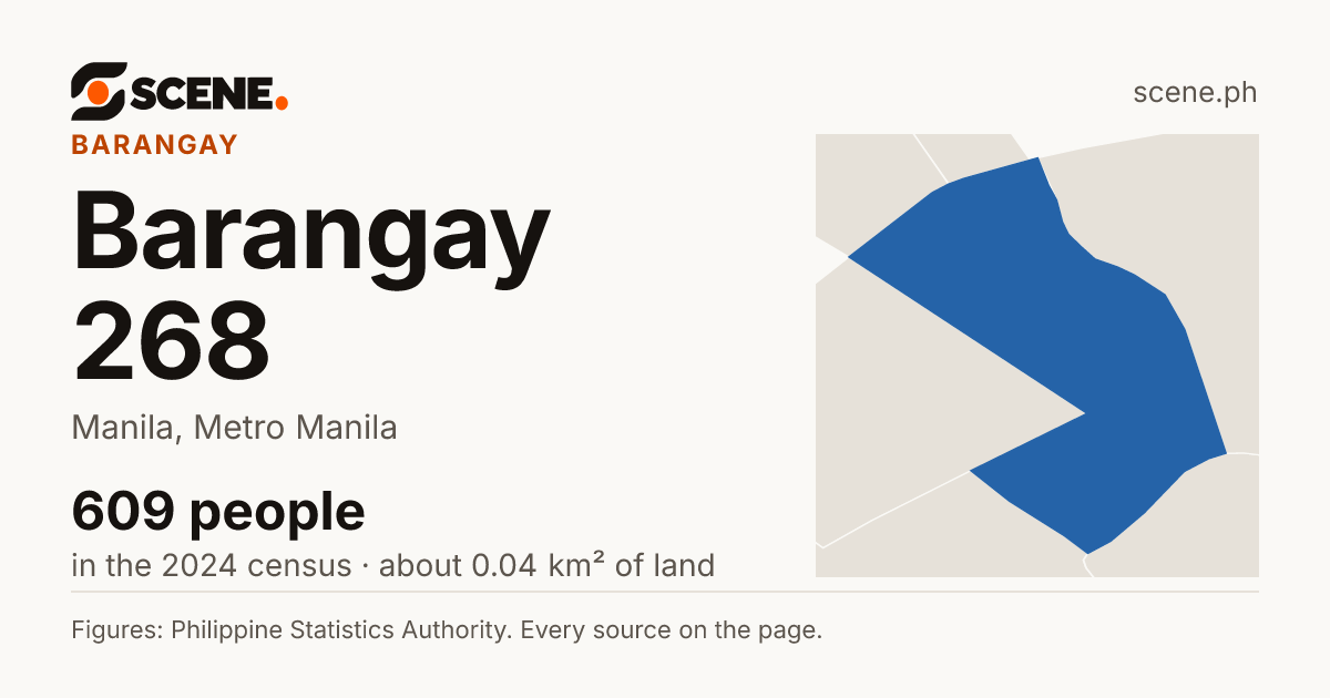 Barangay 268, Manila, barangay: 609 people in the 2024 census