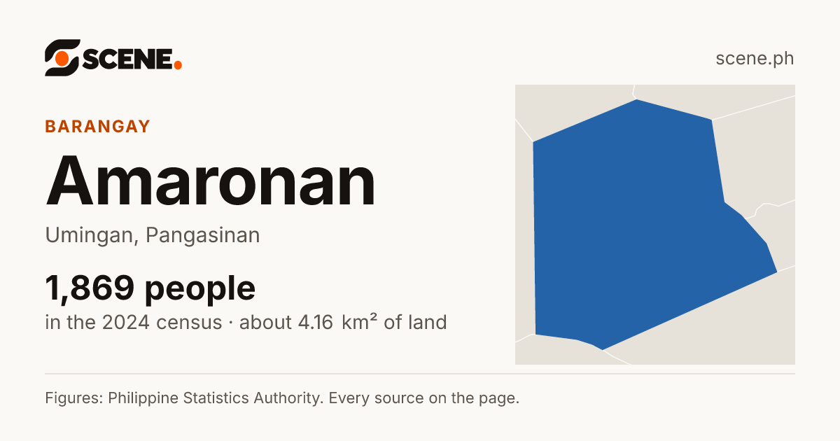 Amaronan, Umingan, barangay: 1,869 people in the 2024 census