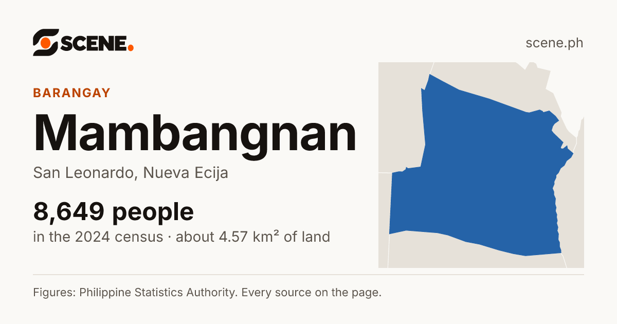 Mambangnan, San Leonardo, barangay: 8,649 people in the 2024 census