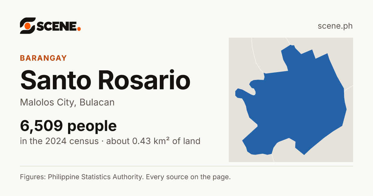 Santo Rosario, Malolos City, barangay: 6,509 people in the 2024 census
