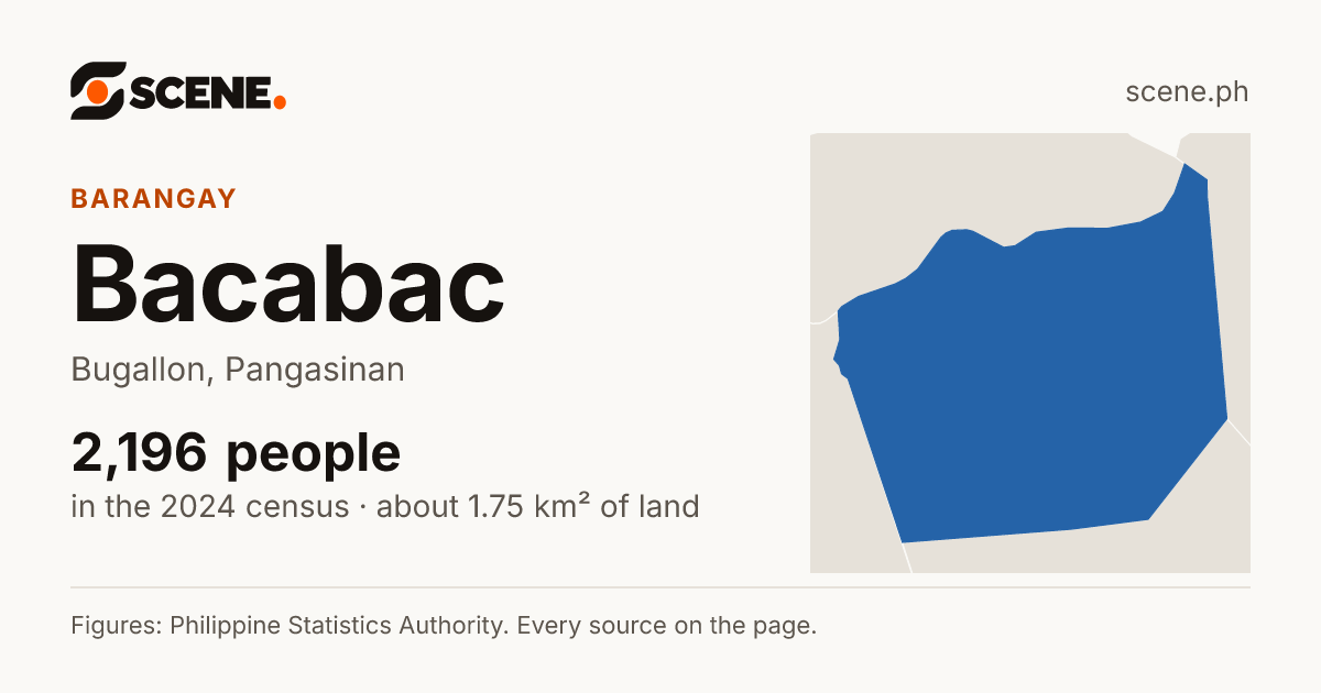 Bacabac, Bugallon, barangay: 2,196 people in the 2024 census