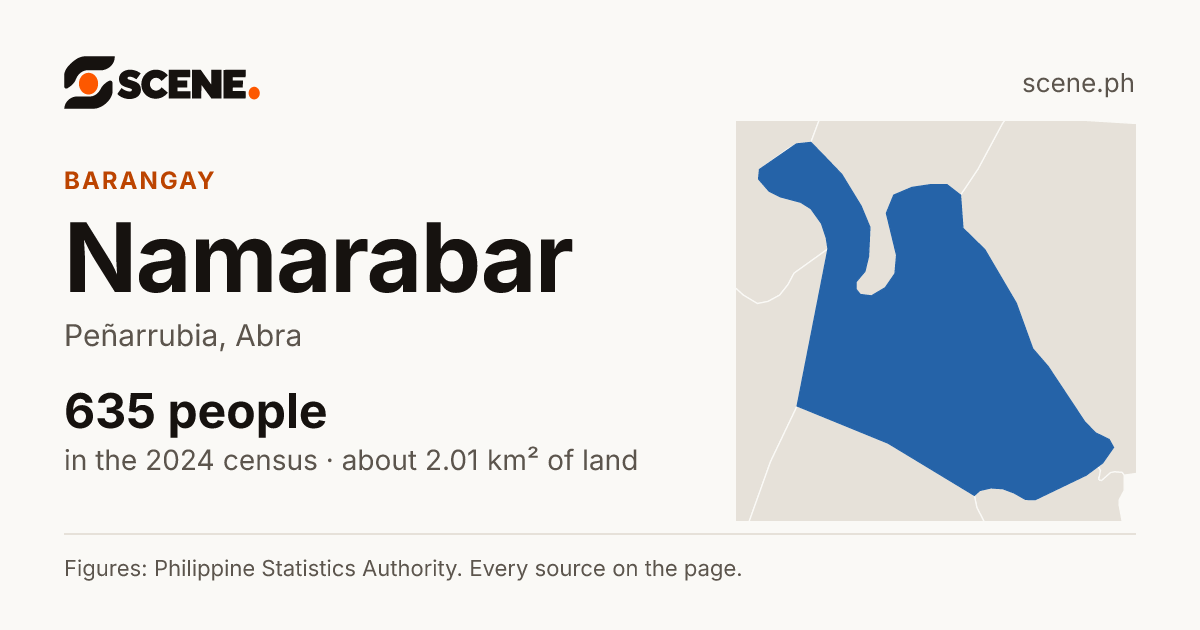 Namarabar, Peñarrubia, barangay: 635 people in the 2024 census