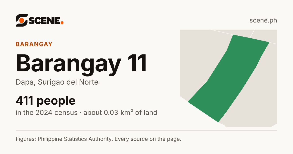 Barangay 11, Dapa, barangay: 411 people in the 2024 census