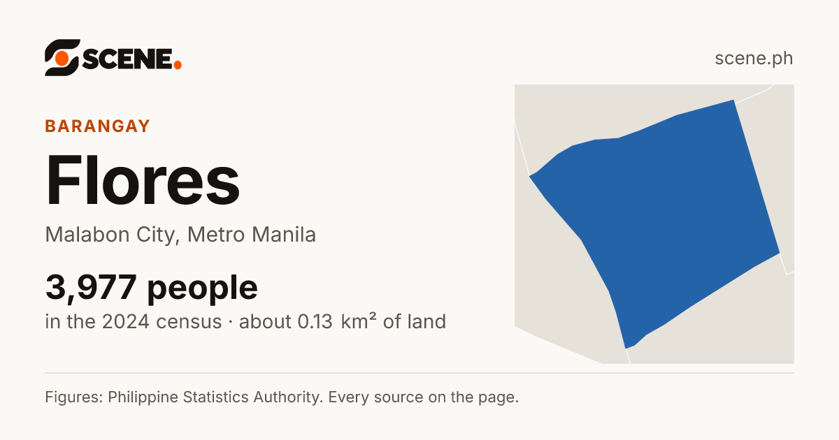 Flores, Malabon City, barangay: 3,977 people in the 2024 census