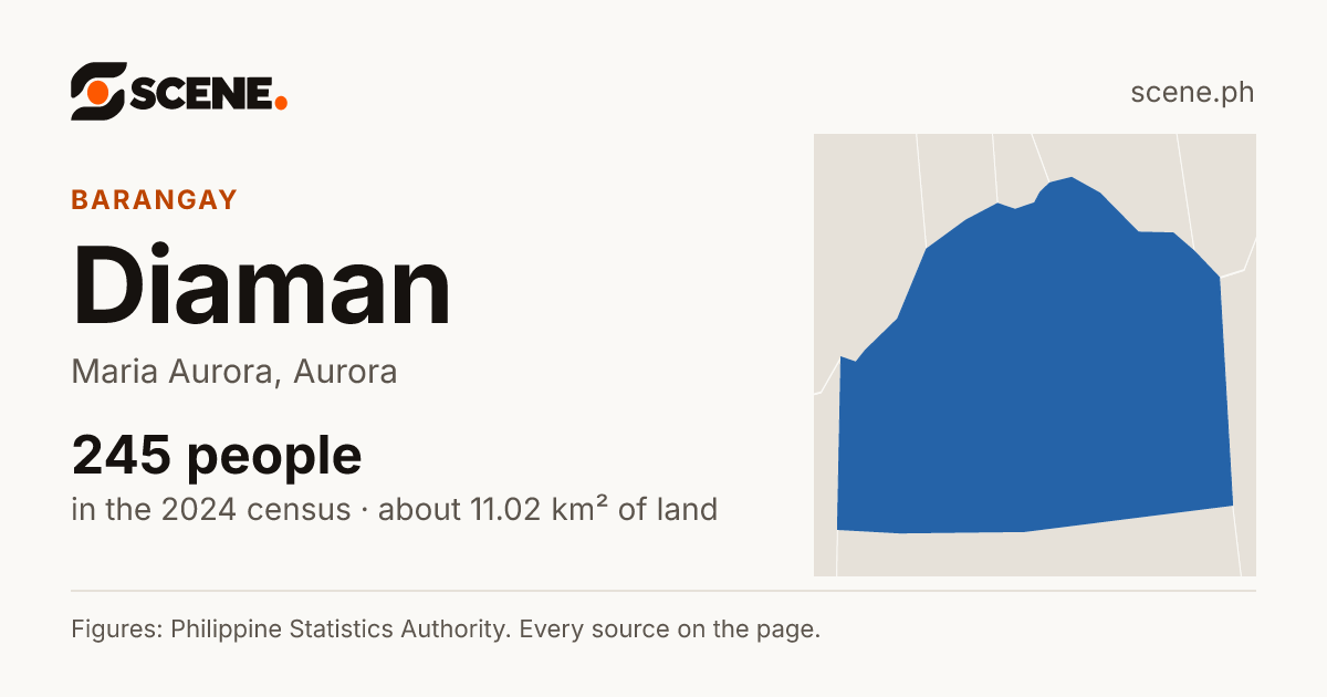 Diaman, Maria Aurora, barangay: 245 people in the 2024 census