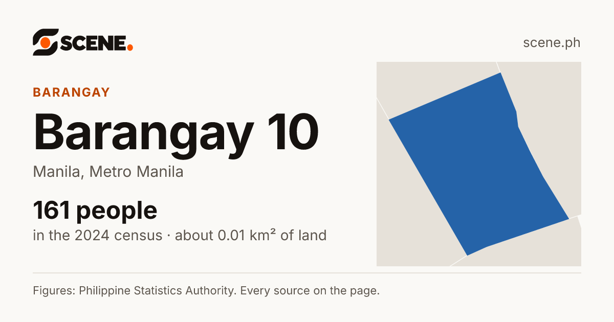 Barangay 10, Manila, barangay: 161 people in the 2024 census