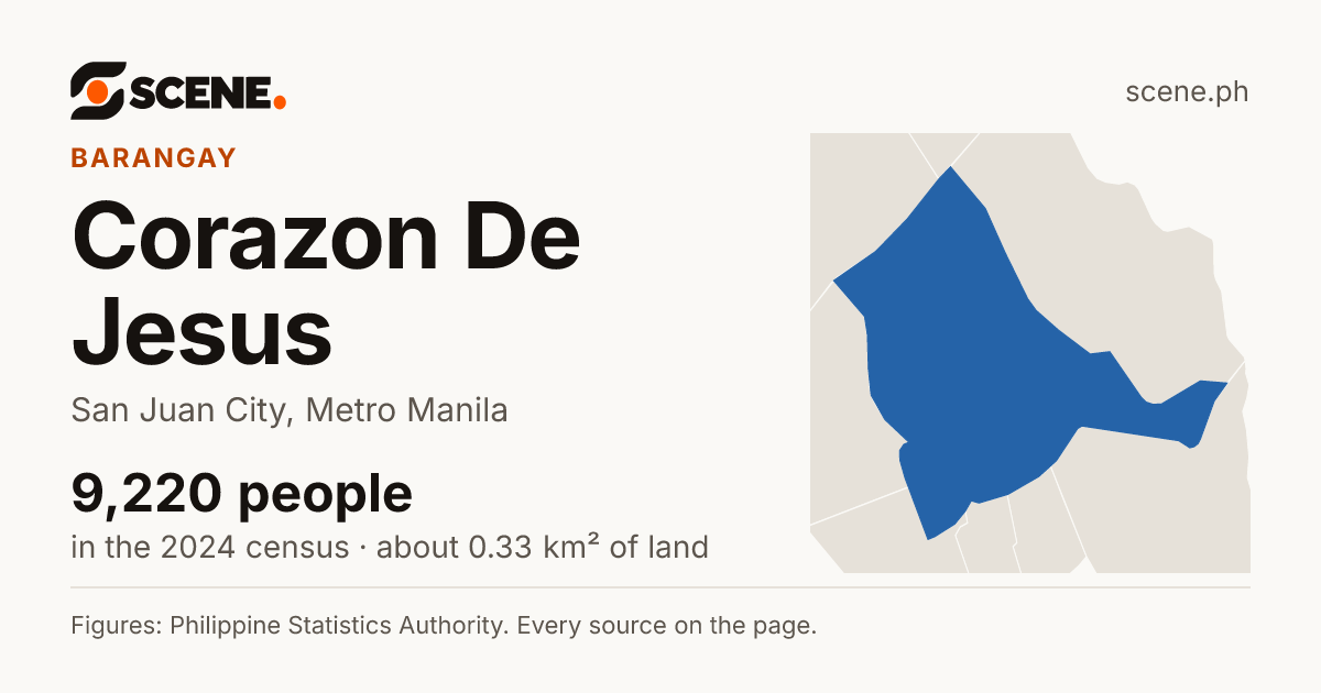 Corazon De Jesus, San Juan City, barangay: 9,220 people in the 2024 census