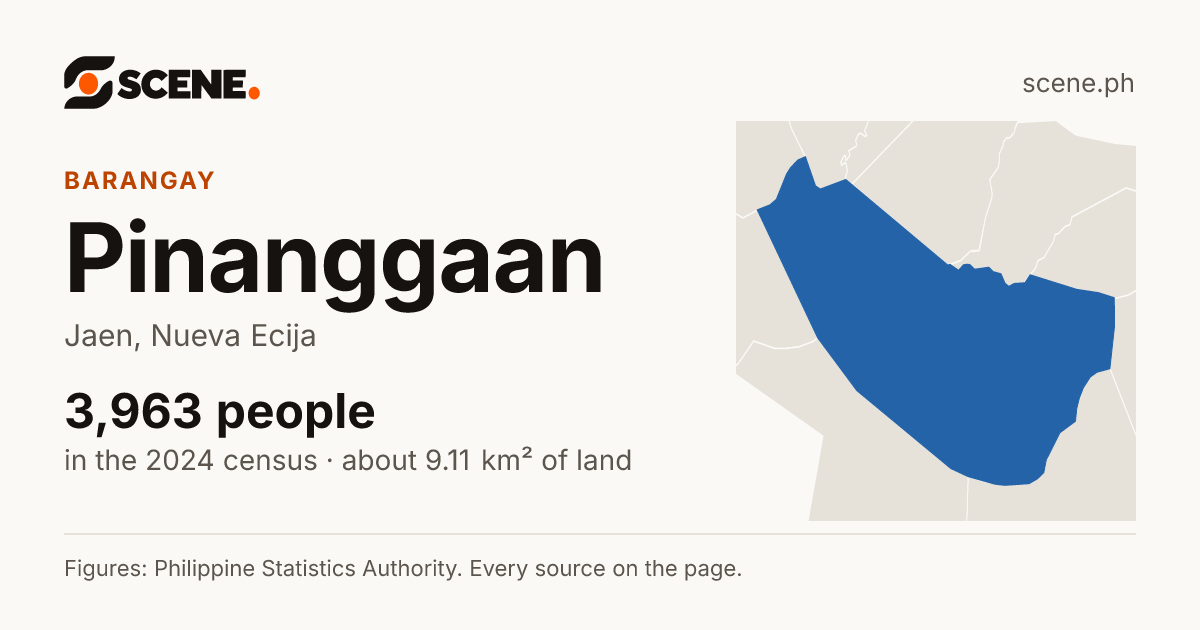 Pinanggaan, Jaen, barangay: 3,963 people in the 2024 census