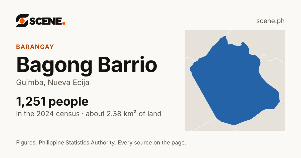 Bagong Barrio, Guimba, barangay: 1,251 people in the 2024 census