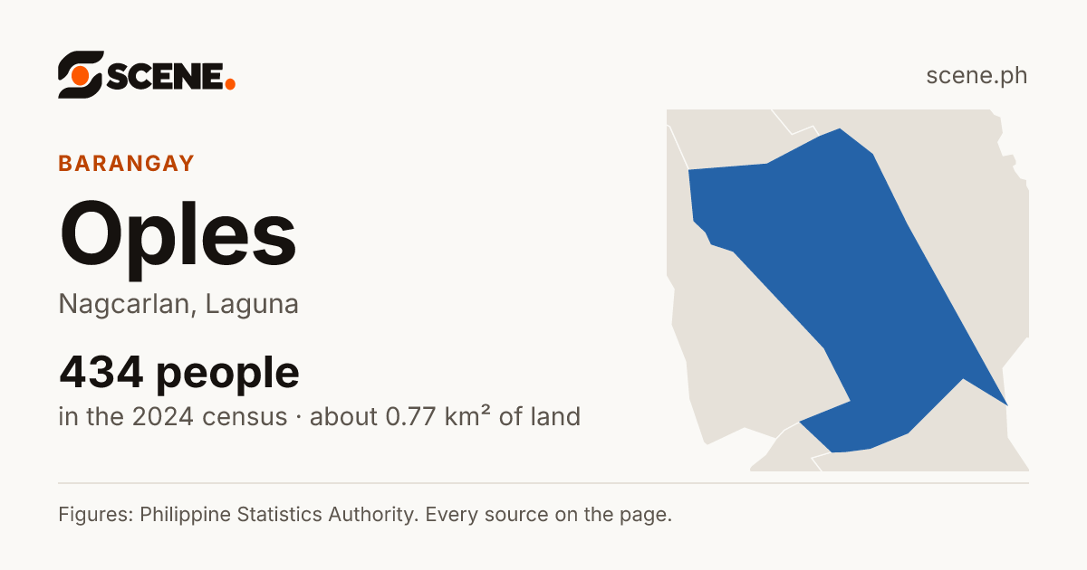 Oples, Nagcarlan, barangay: 434 people in the 2024 census