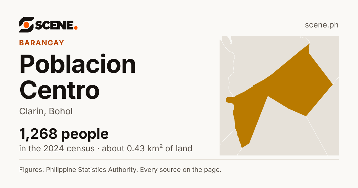 Poblacion Centro, Clarin, barangay: 1,268 people in the 2024 census
