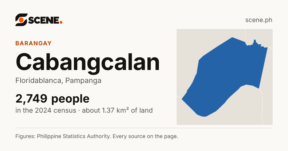 Cabangcalan, Floridablanca, barangay: 2,749 people in the 2024 census