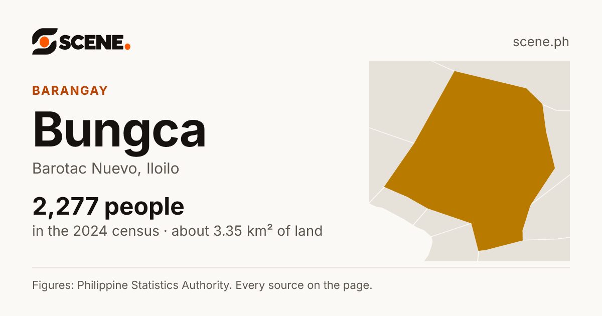 Bungca, Barotac Nuevo, barangay: 2,277 people in the 2024 census