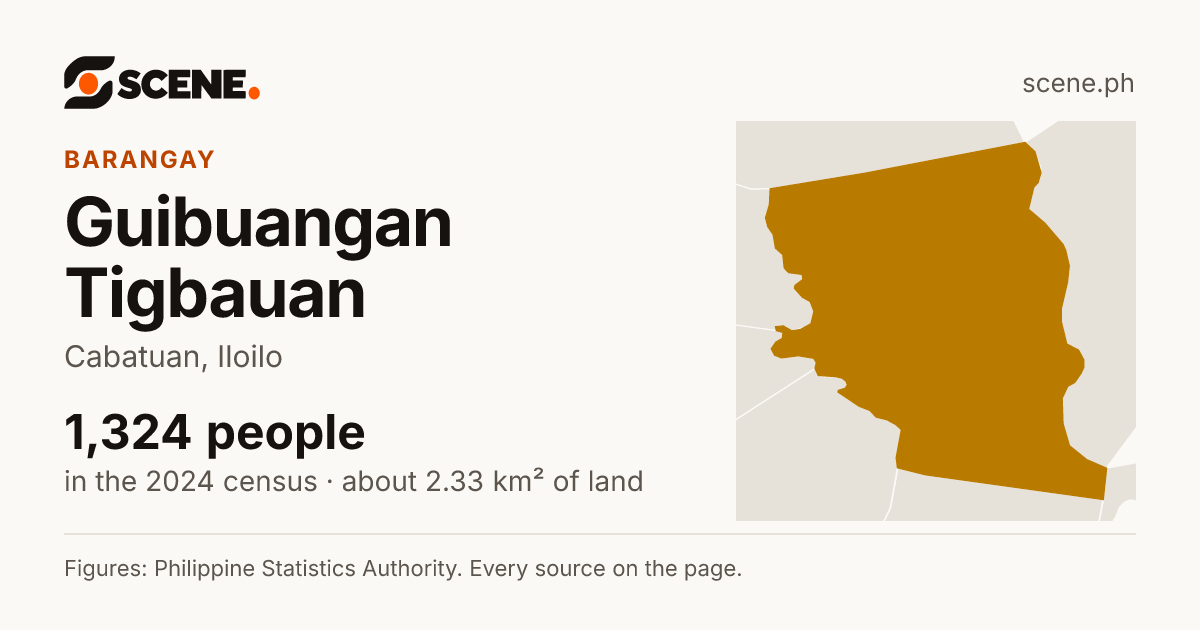 Guibuangan Tigbauan, Cabatuan, barangay: 1,324 people in the 2024 census