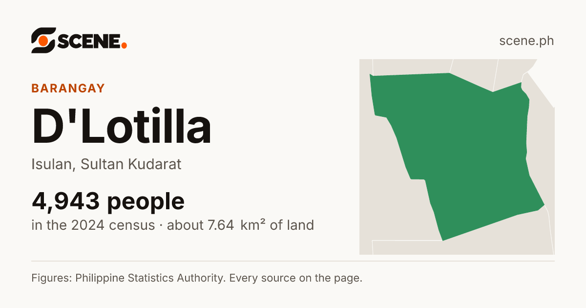 D'Lotilla, Isulan, barangay: 4,943 people in the 2024 census