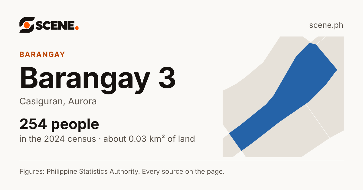 Barangay 3, Casiguran, barangay: 254 people in the 2024 census