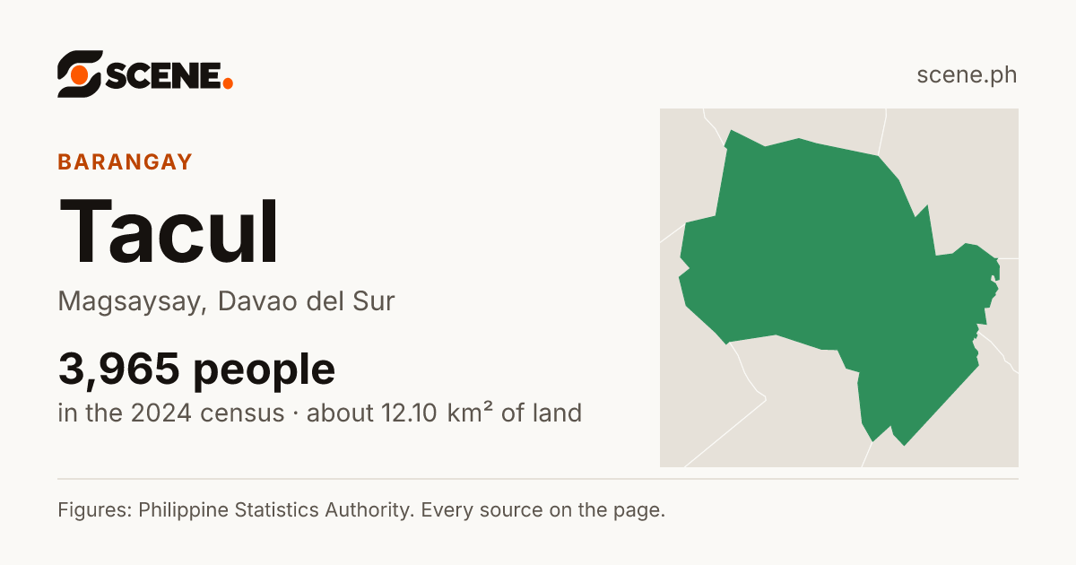 Tacul, Magsaysay, barangay: 3,965 people in the 2024 census