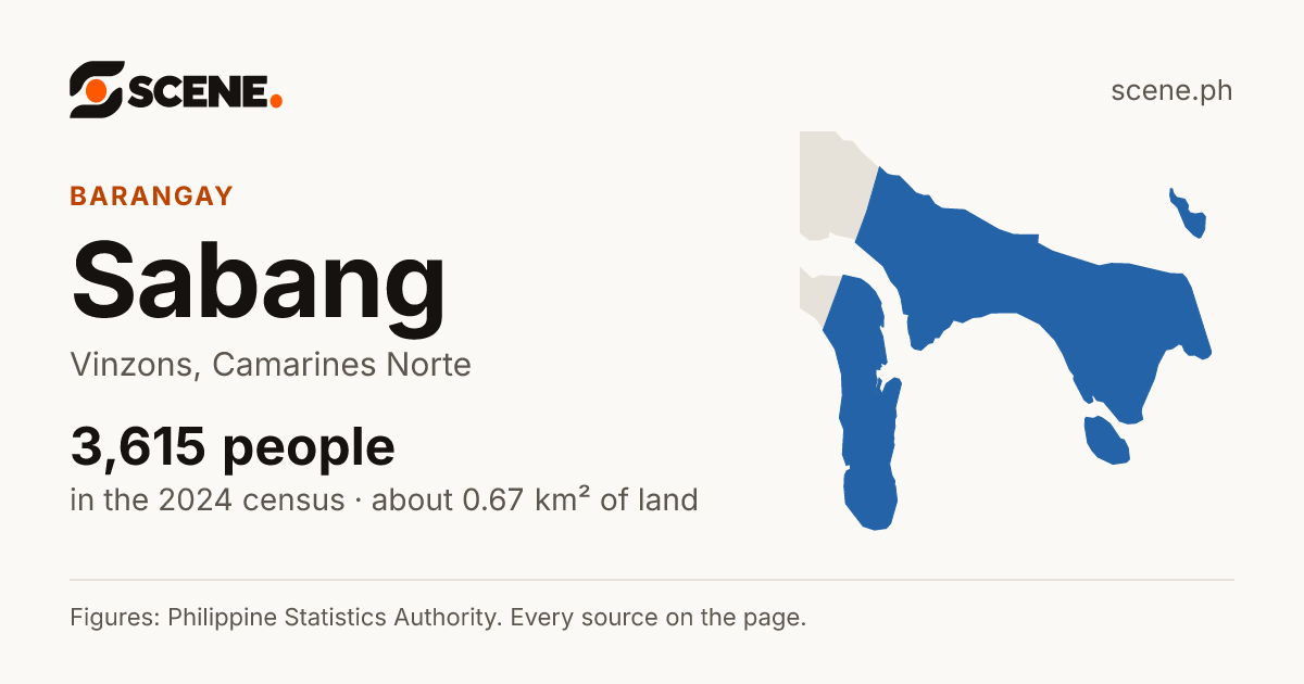 Sabang, Vinzons, barangay: 3,615 people in the 2024 census