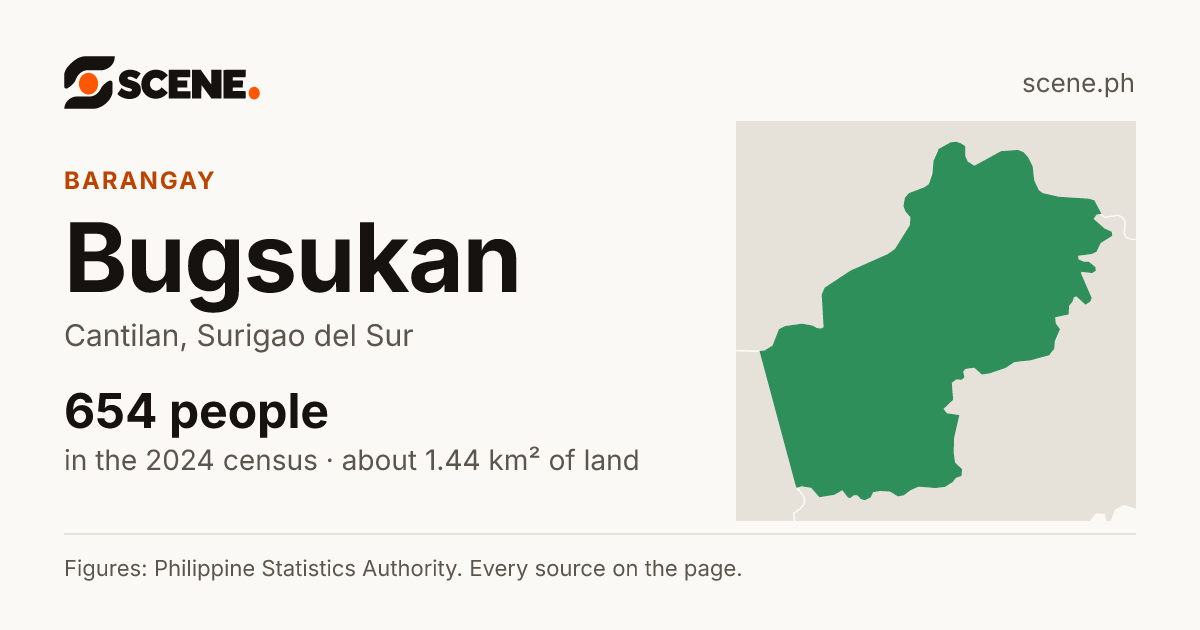 Bugsukan, Cantilan, barangay: 654 people in the 2024 census