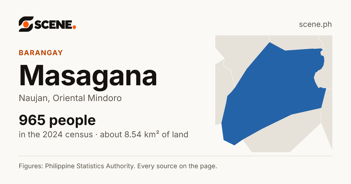 Masagana, Naujan, barangay: 965 people in the 2024 census