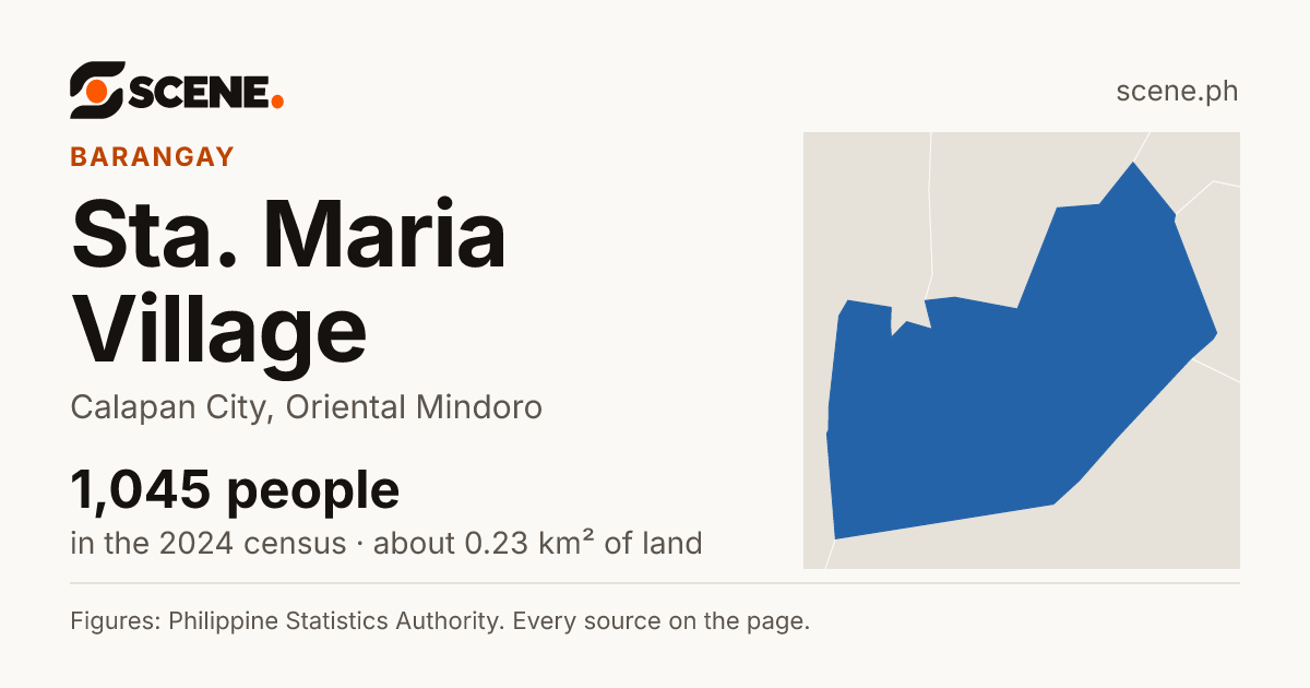 Sta. Maria Village, Calapan City, barangay: 1,045 people in the 2024 census