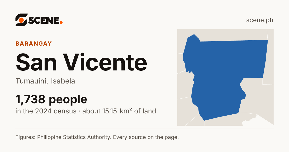 San Vicente, Tumauini, barangay: 1,738 people in the 2024 census
