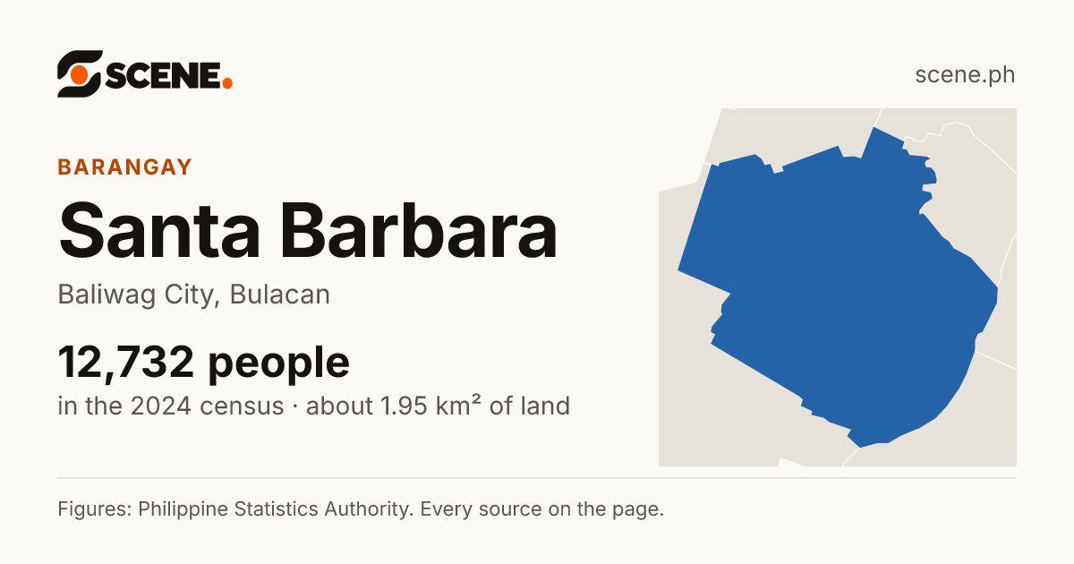 Santa Barbara, Baliwag City, barangay: 12,732 people in the 2024 census