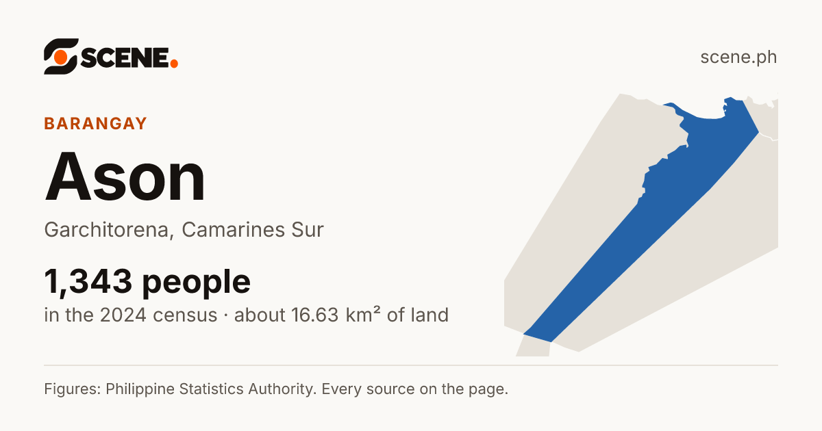 Ason, Garchitorena, barangay: 1,343 people in the 2024 census