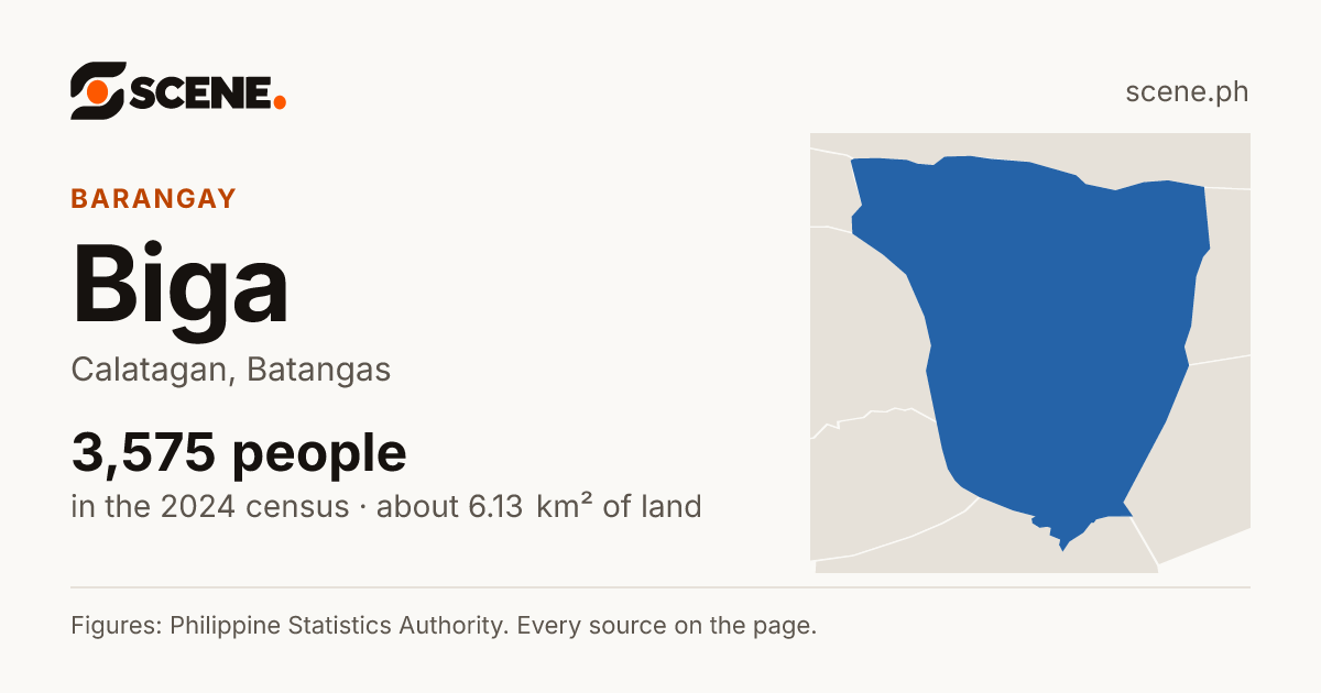 Biga, Calatagan, barangay: 3,575 people in the 2024 census