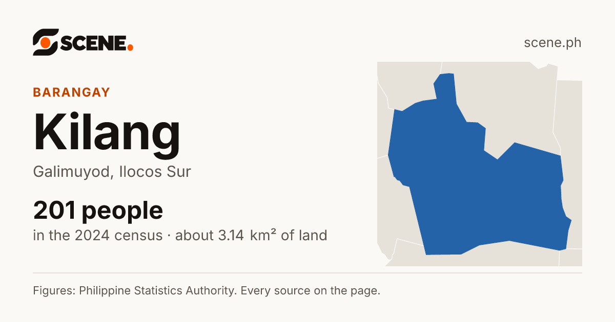 Kilang, Galimuyod, barangay: 201 people in the 2024 census