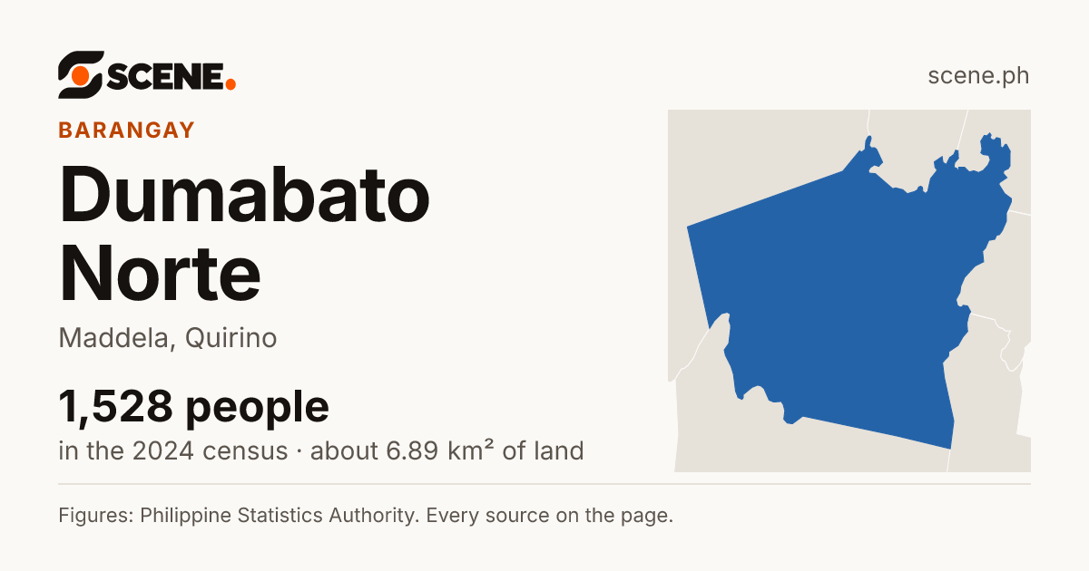 Dumabato Norte, Maddela, barangay: 1,528 people in the 2024 census