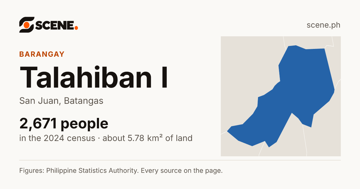 Talahiban I, San Juan, barangay: 2,671 people in the 2024 census