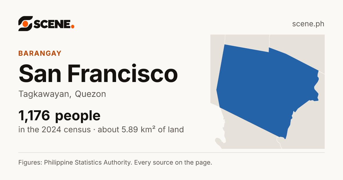 San Francisco, Tagkawayan, barangay: 1,176 people in the 2024 census