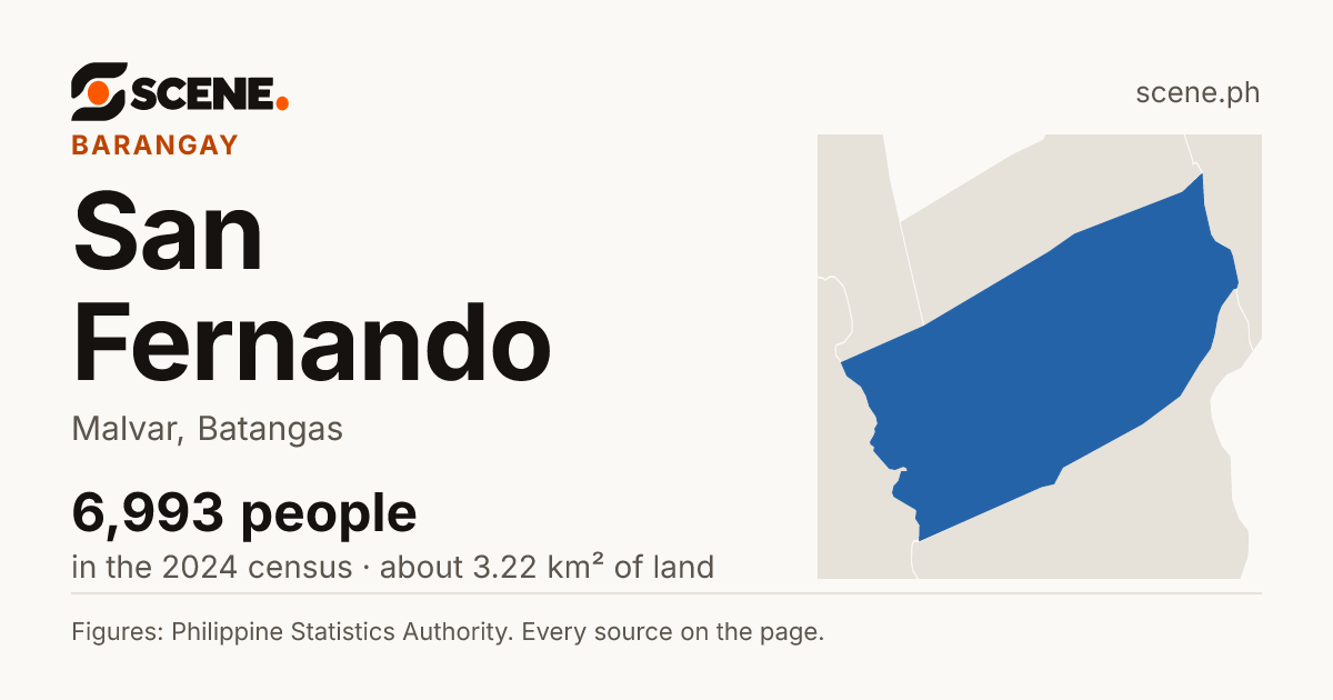 San Fernando, Malvar, barangay: 6,993 people in the 2024 census